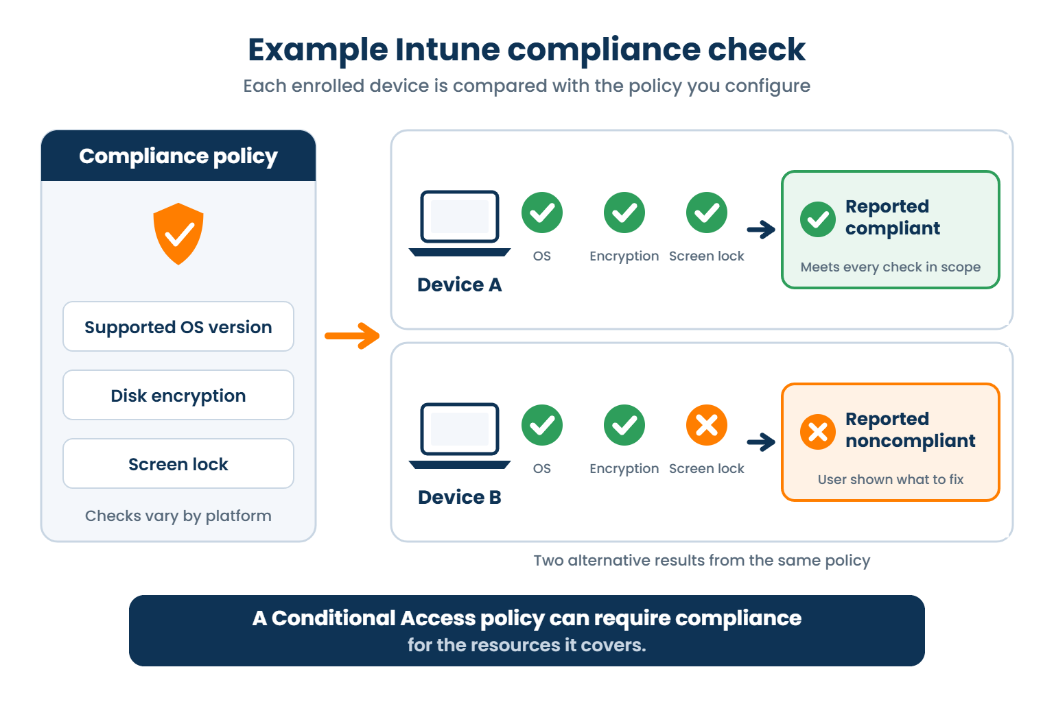 Microsoft Intune compliance example: two enrolled devices checked against one policy, one reported compliant and one reported noncompliant for screen lock