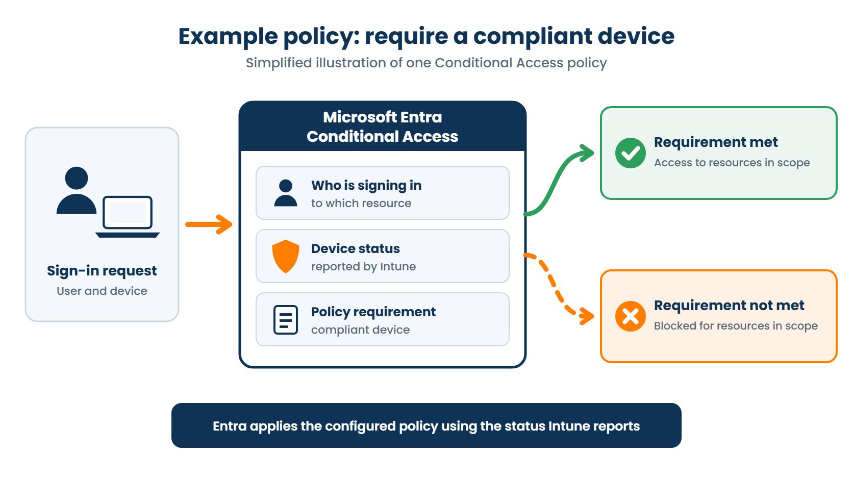 Microsoft Entra Conditional Access example: a sign-in checked against a policy requiring a compliant device reported by Microsoft Intune, with access granted or blocked for resources in scope