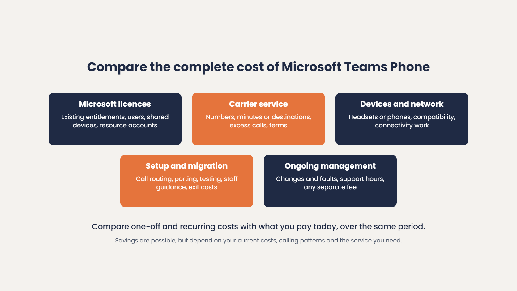 Compare the complete cost of Microsoft Teams Phone: Microsoft licences, carrier service, devices and network, setup and migration, and ongoing management, against what you pay today over the same period