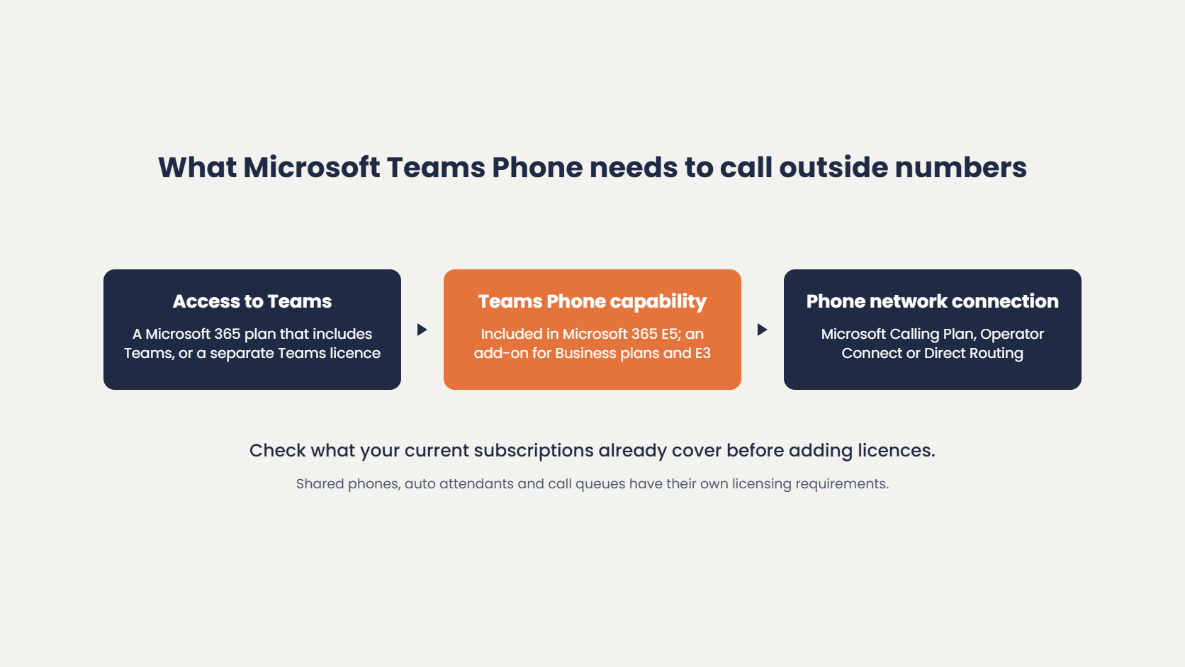 What Microsoft Teams Phone needs to call outside numbers: access to Teams, the Teams Phone capability (included in Microsoft 365 E5, an add-on for Business plans and E3) and a phone network connection through a Microsoft Calling Plan, Operator Connect or Direct Routing