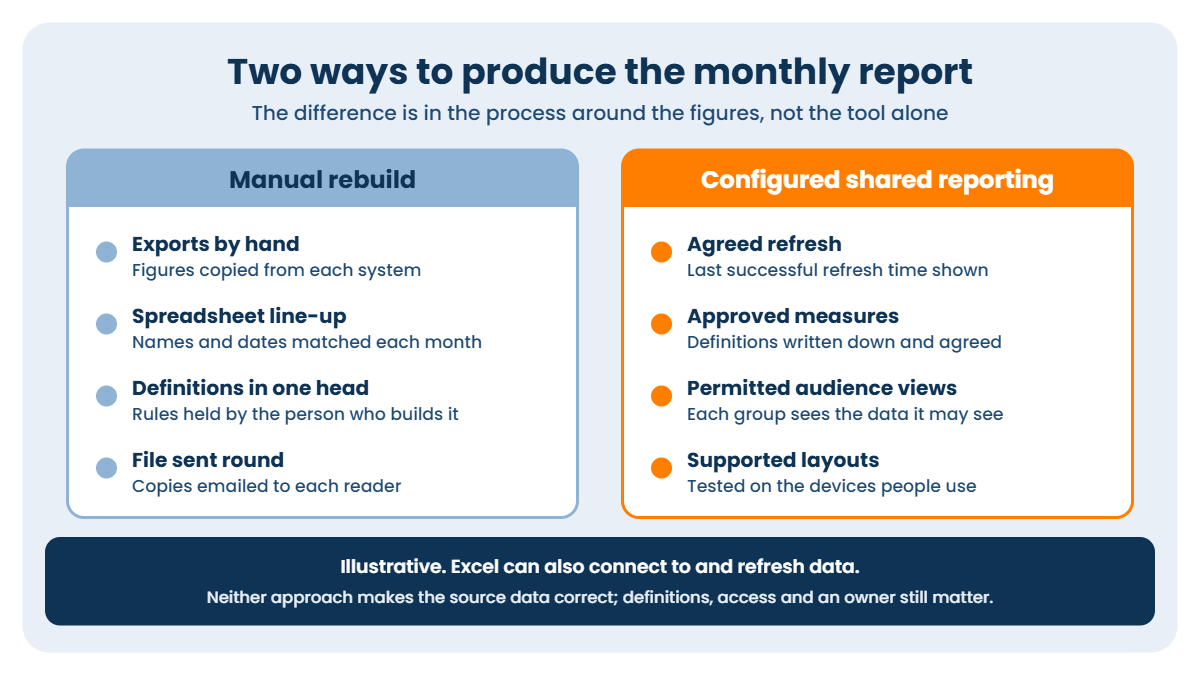 Power BI for business: manual report rebuild compared with configured shared reporting with agreed refresh, measures and access.