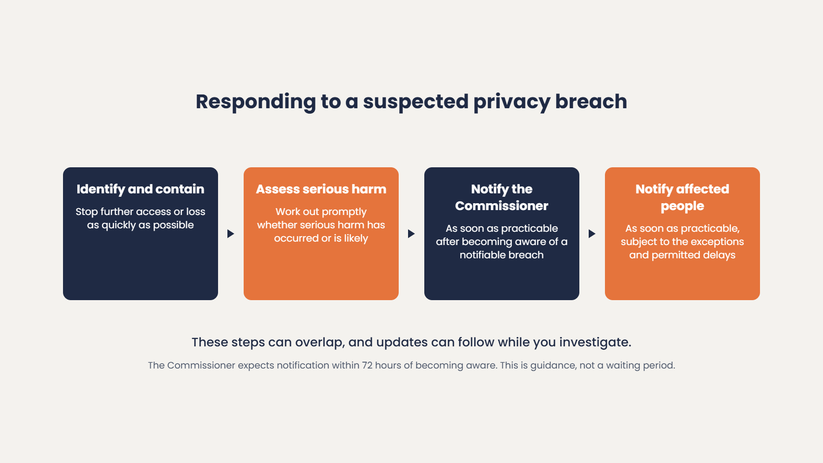 Responding to a suspected privacy breach under the Privacy Act: identify and contain, assess serious harm, notify the Privacy Commissioner, and notify affected people