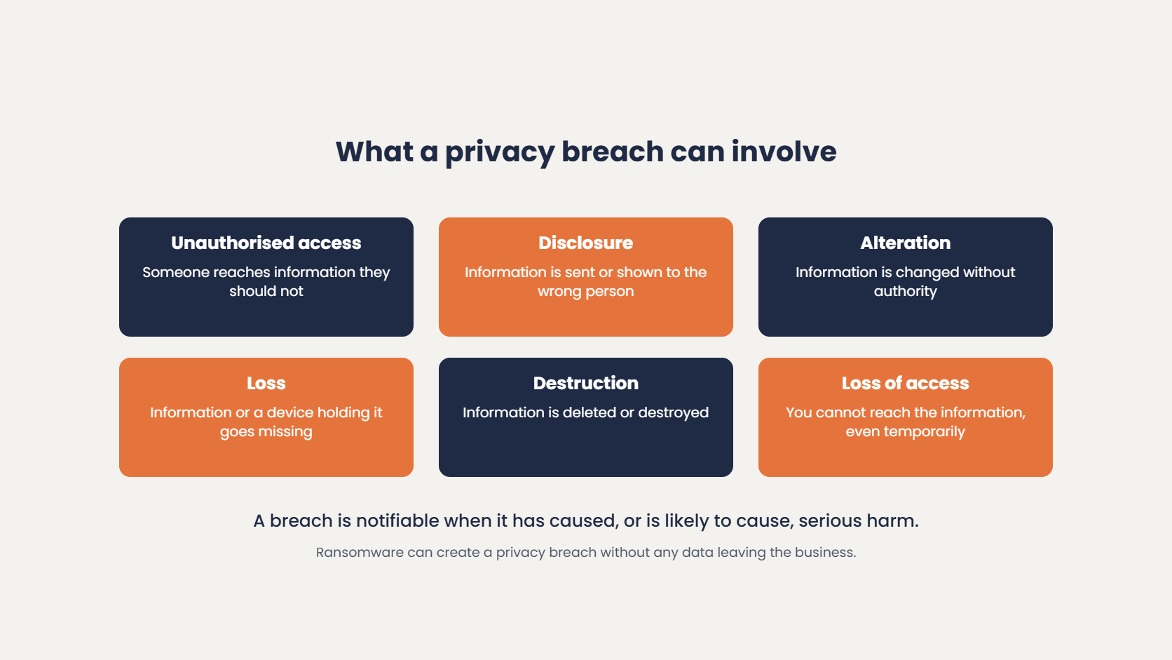 Types of privacy breach under the Privacy Act: unauthorised access, disclosure, alteration, loss, destruction and loss of access to personal information