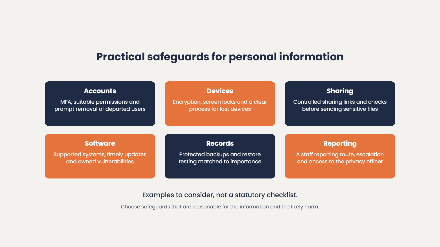 Examples of security safeguards to consider under Privacy Act Principle 5: accounts, devices, sharing, software, records and reporting
