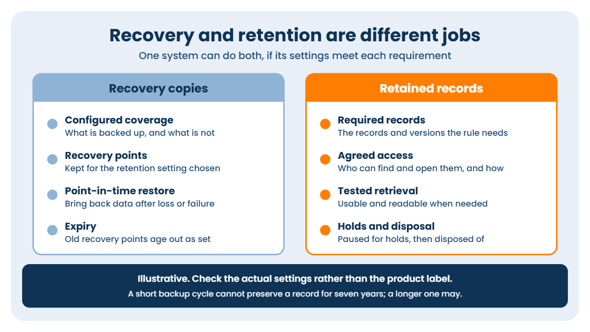 Data retention policy and backups: recovery copies with configured coverage and expiry compared with retained records with agreed access and tested retrieval.