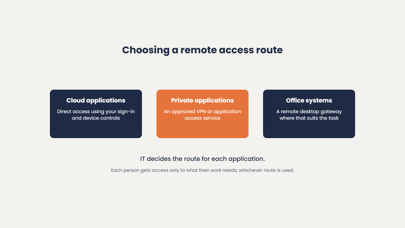 Choosing a remote access route: direct access for cloud applications, an approved VPN or application access service for private applications, and a remote desktop gateway for office systems