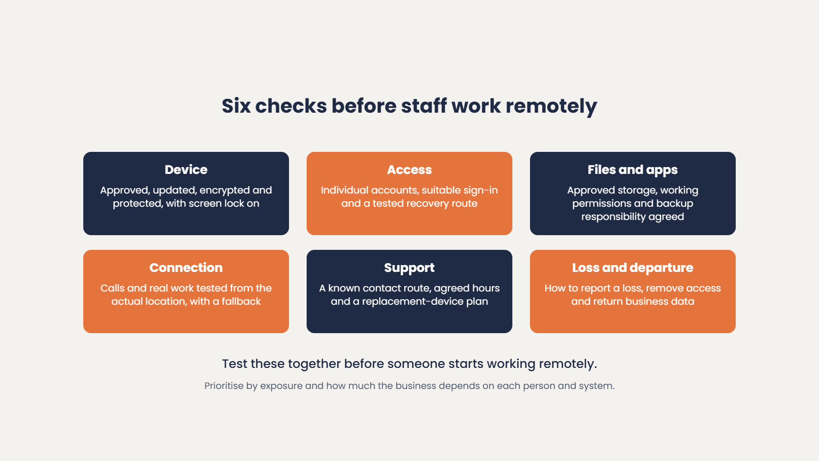 Six remote work IT checks before staff start: device, access, files and apps, connection, support, and loss and departure