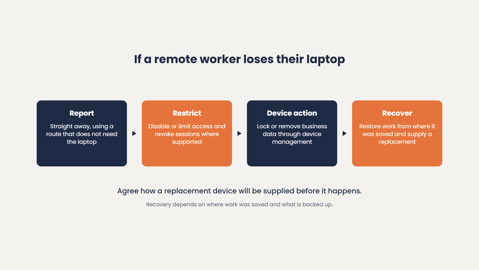 If a remote worker loses their laptop: report it straight away, restrict access, take device-management action, then recover work and supply a replacement