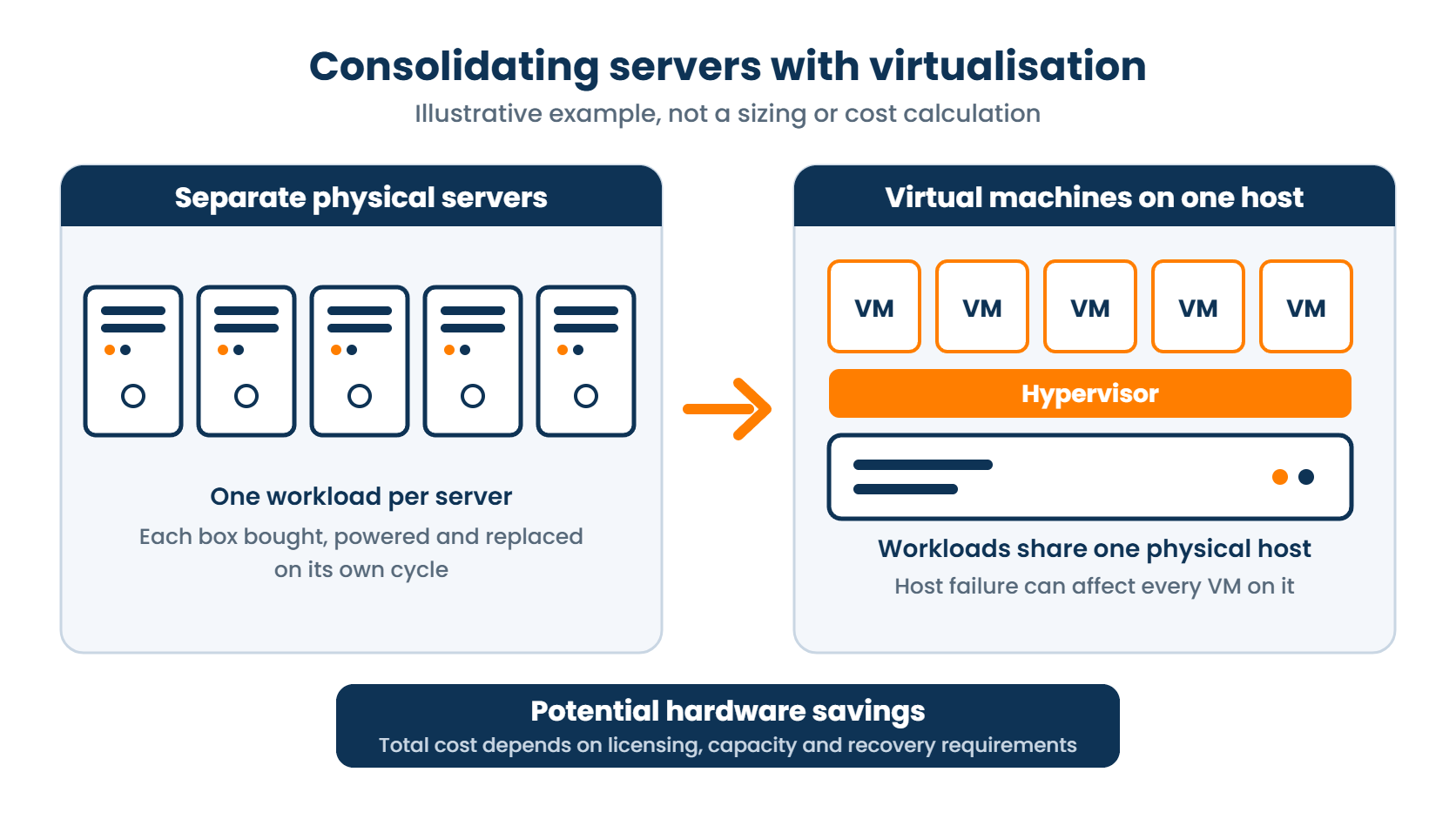 Illustrative server virtualisation example: five separate physical servers consolidated as virtual machines on one host, with potential hardware savings depending on licensing, capacity and recovery