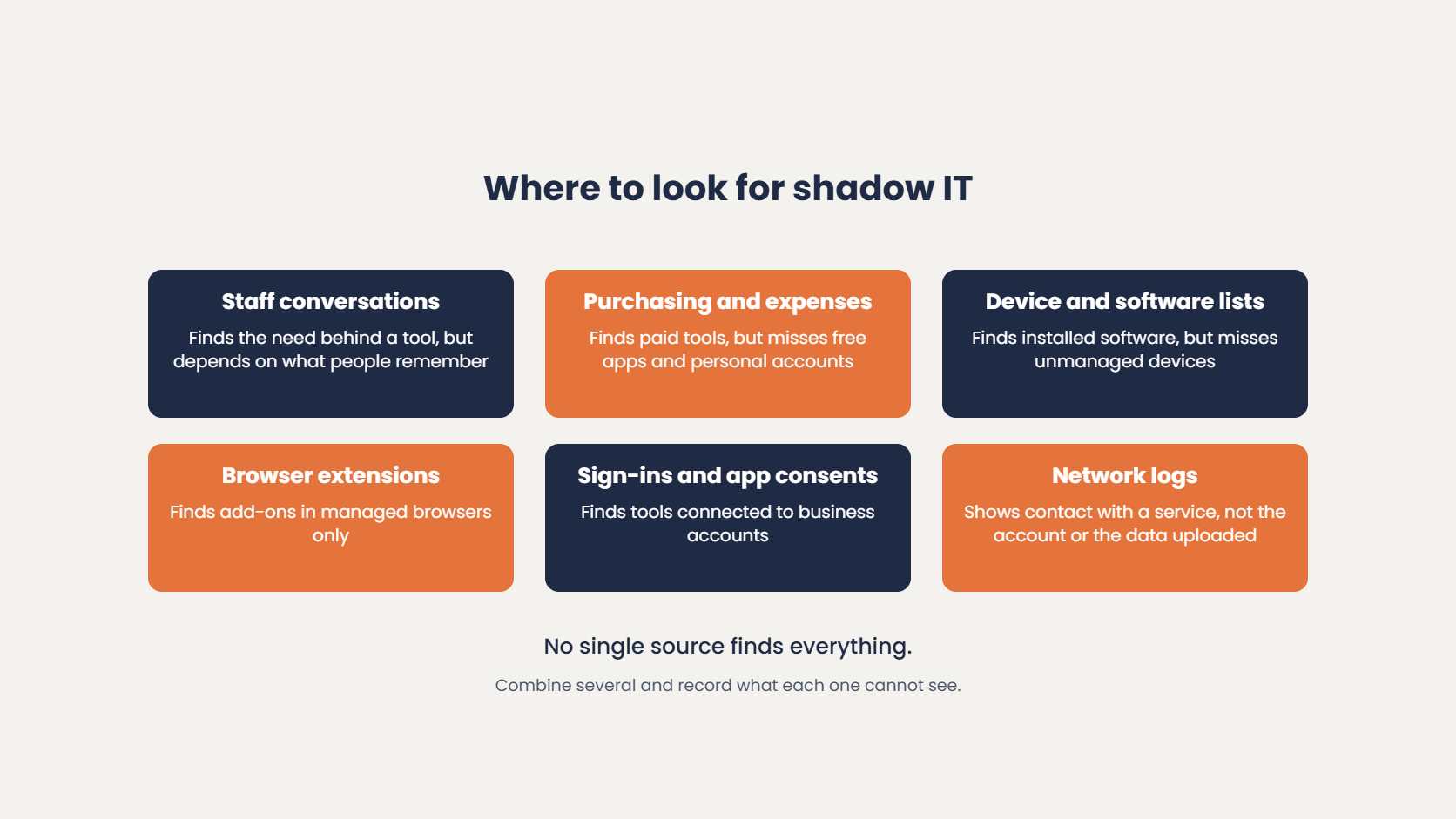 Where to look for shadow IT and what each source misses: staff conversations, purchasing and expenses, device and software lists, browser extensions, sign-ins and app consents, and network logs