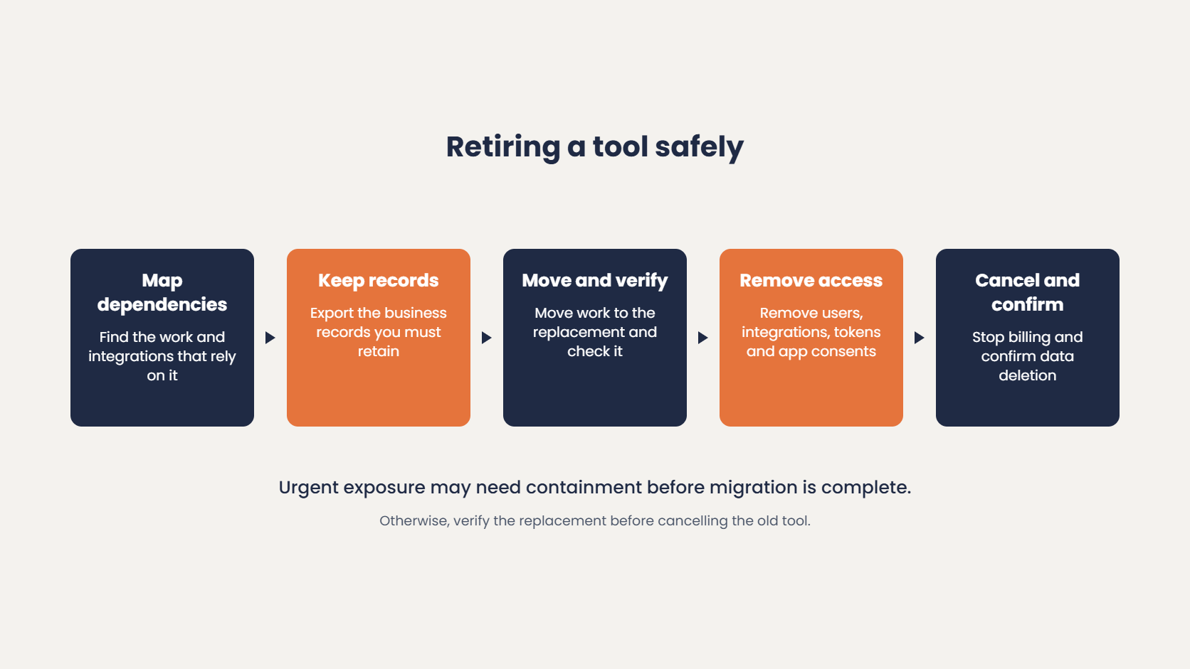 Retiring a shadow IT tool safely: map dependencies, keep required records, move and verify, remove access, then cancel billing and confirm data deletion