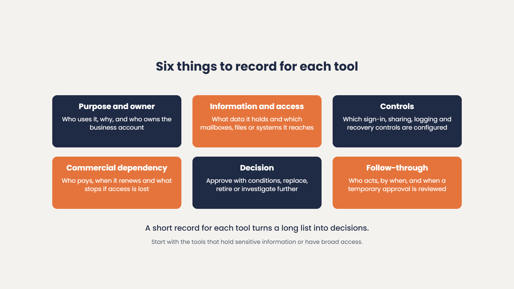 Six things to record for each shadow IT tool: purpose and owner, information and access, controls, commercial dependency, decision, and follow-through