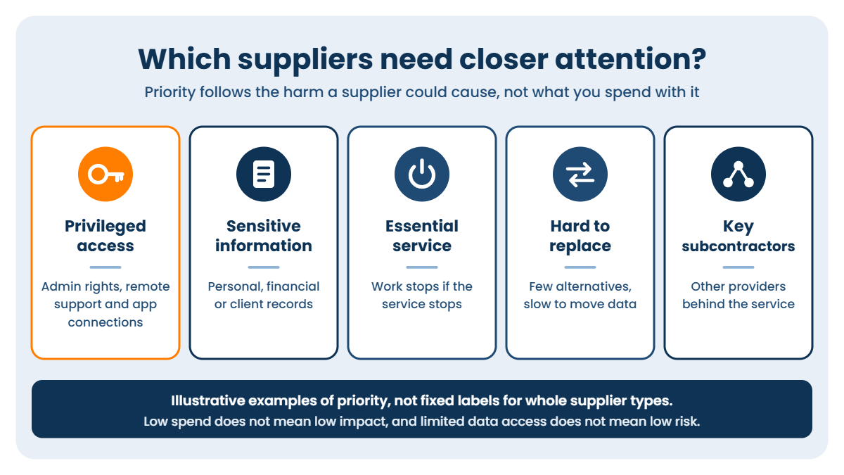 Supply chain security priorities: privileged access, sensitive data, essential service, hard to replace, key subcontractors.