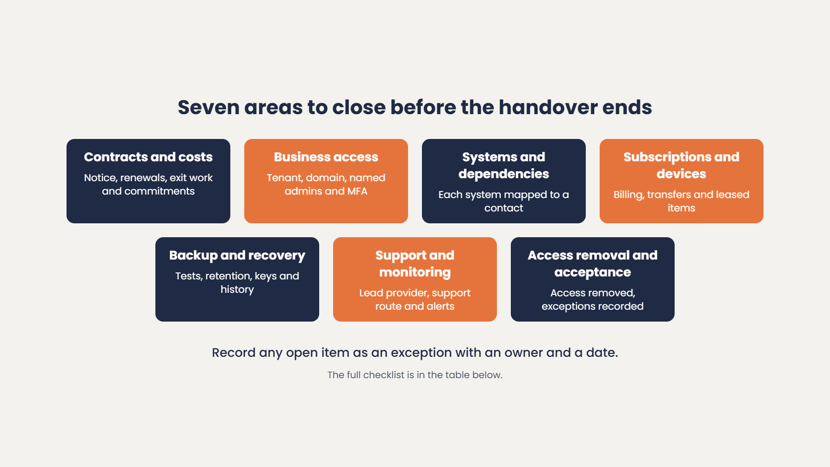Seven handover checklist areas: contracts and costs, business access, systems, subscriptions and devices, backup and recovery, support and monitoring, and access removal