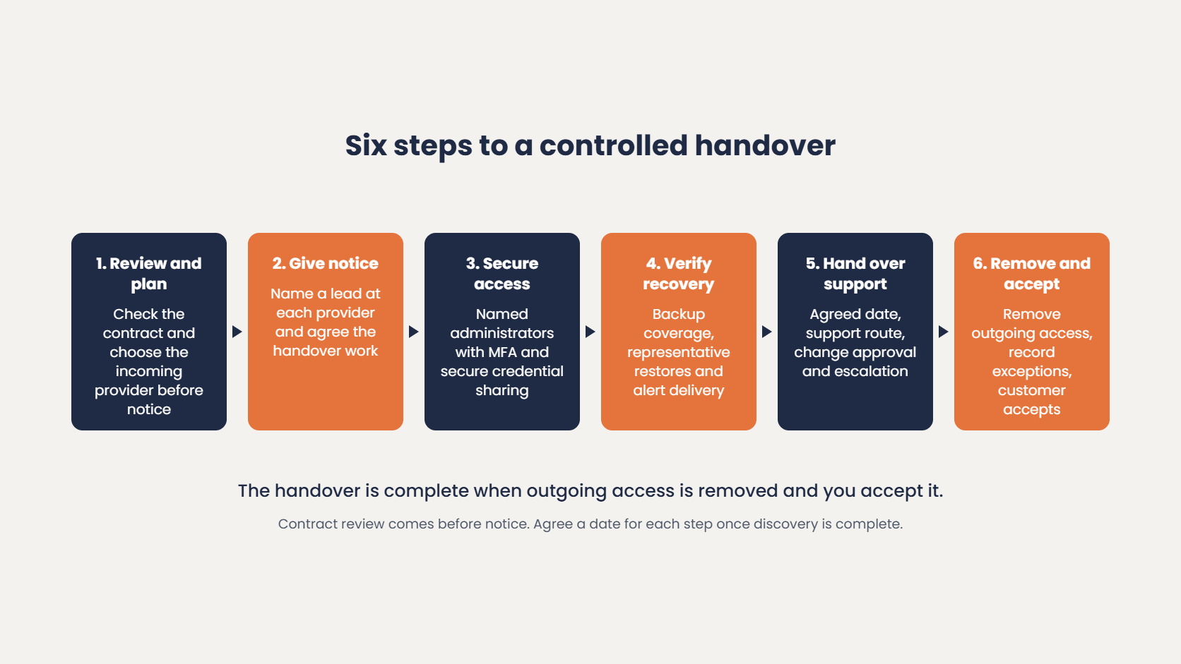 Six steps to switch IT providers: review and plan, give notice, secure access, verify recovery, hand over support, and remove access and accept