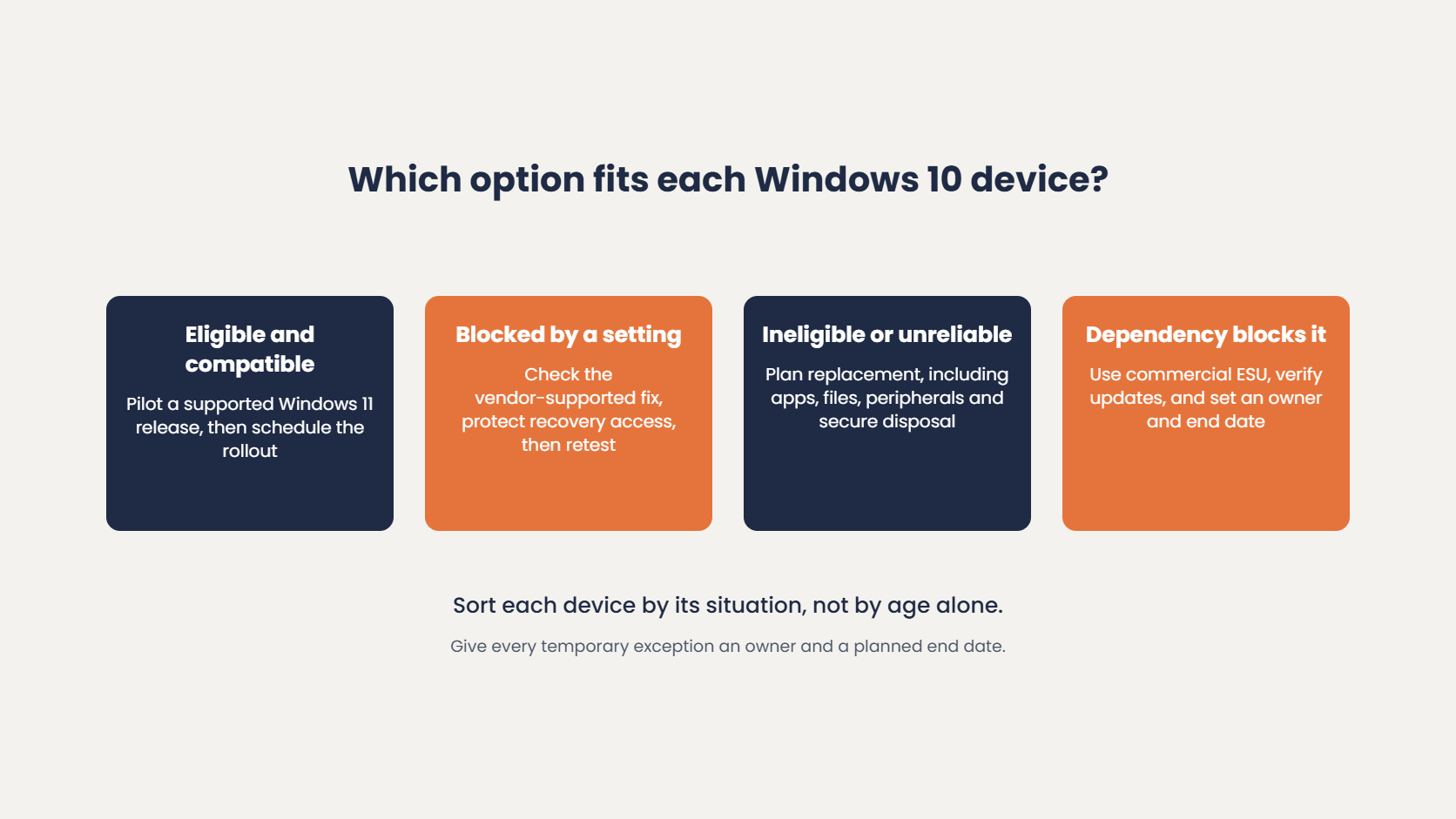 Which option fits each Windows 10 device: upgrade eligible devices to Windows 11, fix setting blocks, replace ineligible hardware, or use commercial ESU for a business dependency