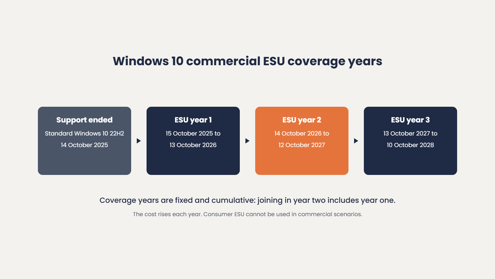 Windows 10 commercial ESU coverage years: support for standard Windows 10 22H2 ended 14 October 2025, ESU year 1 to 13 October 2026, year 2 to 12 October 2027 and year 3 to 10 October 2028