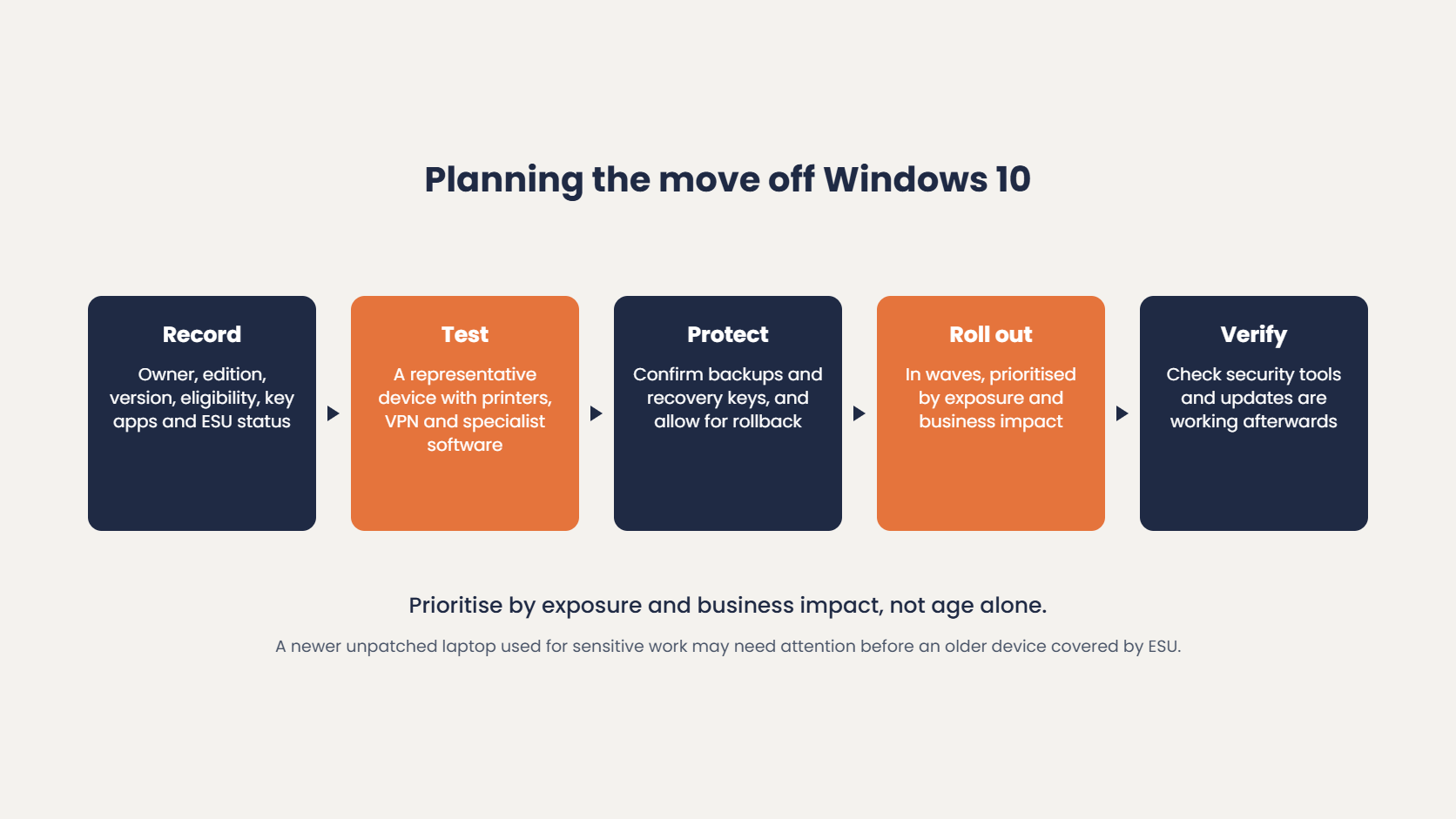 Planning the move off Windows 10: record each device, test a representative device, protect backups and recovery keys, roll out in waves, then verify updates