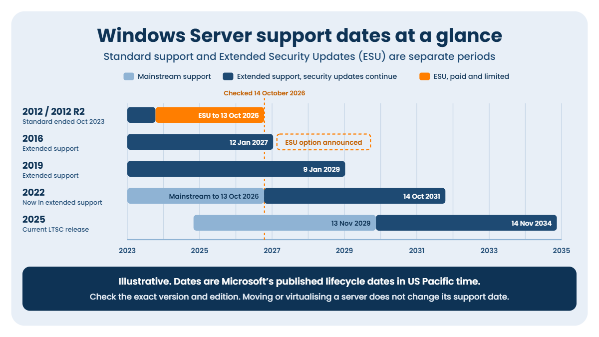 Windows Server end of life dates: 2012 R2 ESU to Oct 2026, 2016 Jan 2027, 2019 Jan 2029, 2022 Oct 2031, 2025 Nov 2034